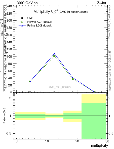 Plot of j.mult in 13000 GeV pp collisions