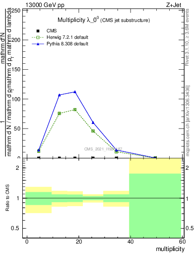 Plot of j.mult in 13000 GeV pp collisions