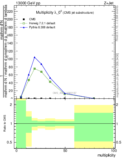 Plot of j.mult in 13000 GeV pp collisions