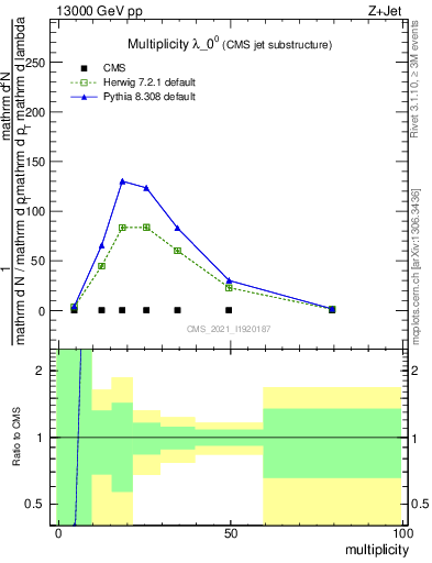 Plot of j.mult in 13000 GeV pp collisions