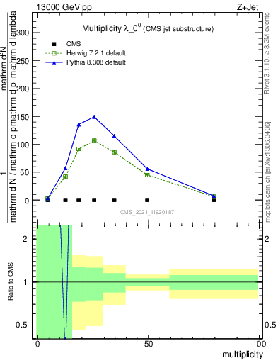 Plot of j.mult in 13000 GeV pp collisions