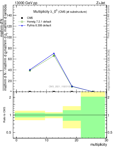 Plot of j.mult in 13000 GeV pp collisions