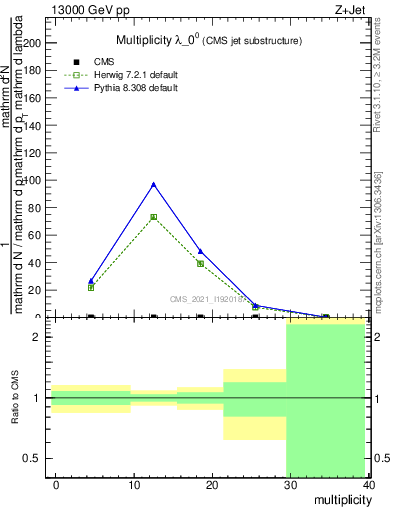 Plot of j.mult in 13000 GeV pp collisions