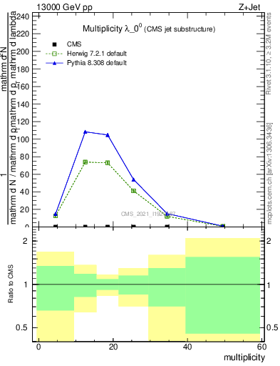 Plot of j.mult in 13000 GeV pp collisions