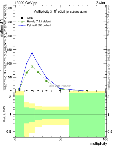 Plot of j.mult in 13000 GeV pp collisions