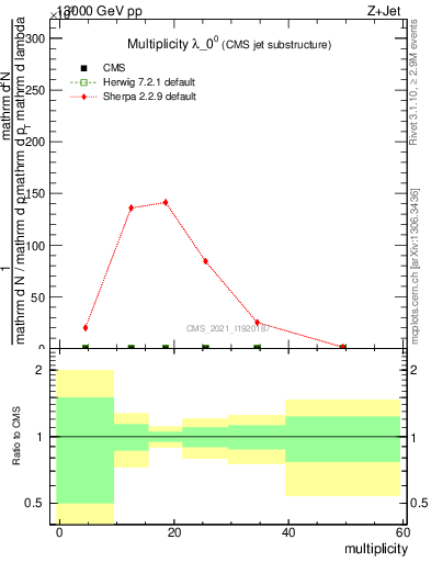 Plot of j.mult in 13000 GeV pp collisions