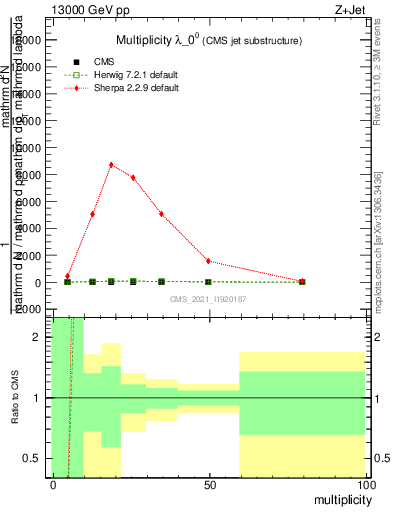 Plot of j.mult in 13000 GeV pp collisions