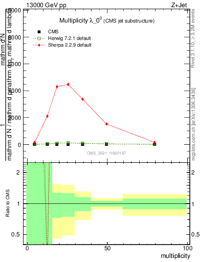 Plot of j.mult in 13000 GeV pp collisions