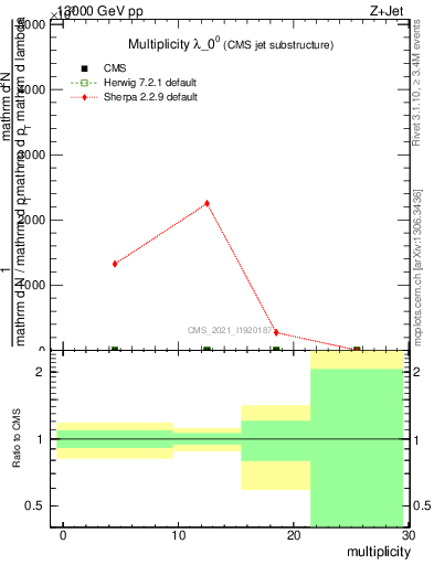 Plot of j.mult in 13000 GeV pp collisions