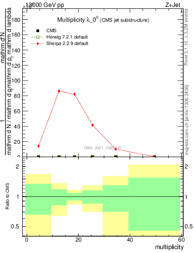 Plot of j.mult in 13000 GeV pp collisions