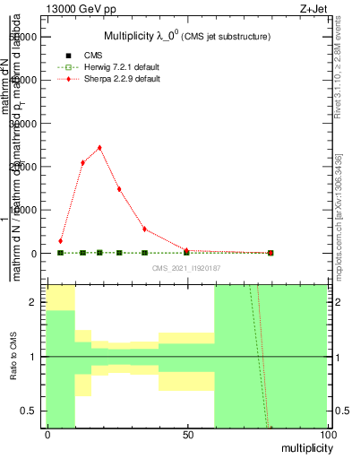 Plot of j.mult in 13000 GeV pp collisions