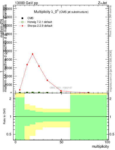 Plot of j.mult in 13000 GeV pp collisions