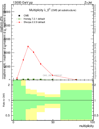 Plot of j.mult in 13000 GeV pp collisions