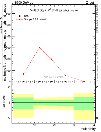 Plot of j.mult in 13000 GeV pp collisions