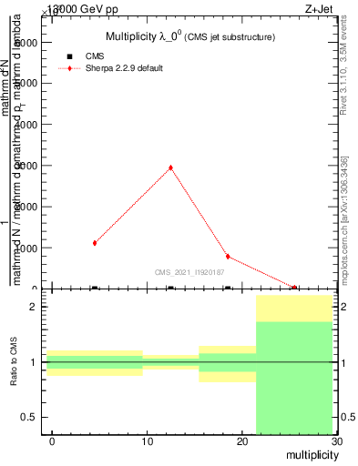 Plot of j.mult in 13000 GeV pp collisions