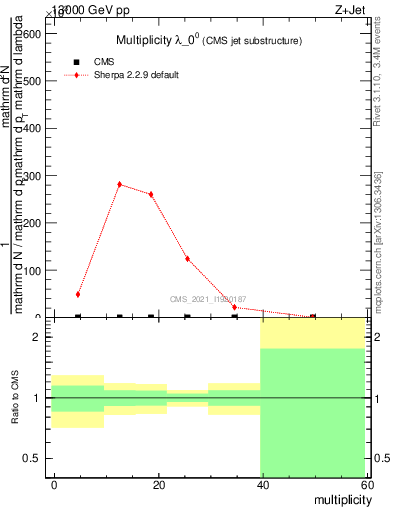 Plot of j.mult in 13000 GeV pp collisions