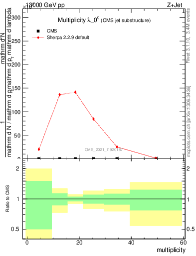 Plot of j.mult in 13000 GeV pp collisions