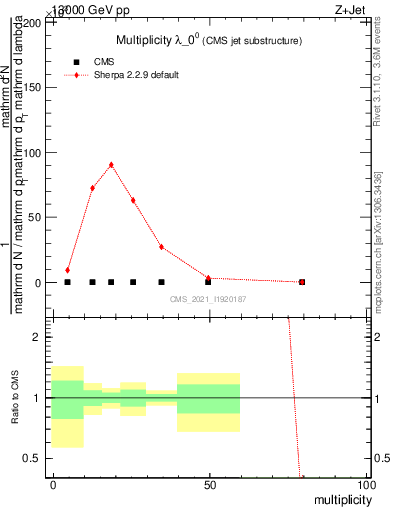 Plot of j.mult in 13000 GeV pp collisions