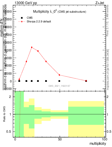 Plot of j.mult in 13000 GeV pp collisions