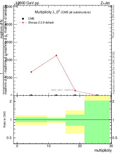 Plot of j.mult in 13000 GeV pp collisions