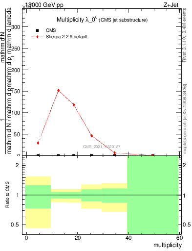 Plot of j.mult in 13000 GeV pp collisions