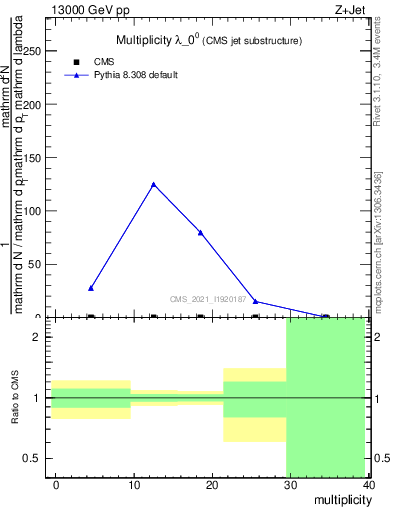 Plot of j.mult in 13000 GeV pp collisions