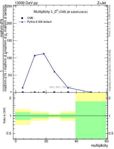 Plot of j.mult in 13000 GeV pp collisions