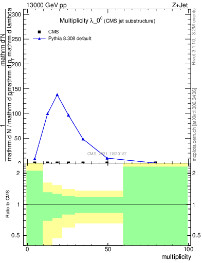 Plot of j.mult in 13000 GeV pp collisions