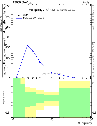 Plot of j.mult in 13000 GeV pp collisions