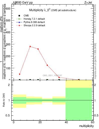 Plot of j.mult in 13000 GeV pp collisions