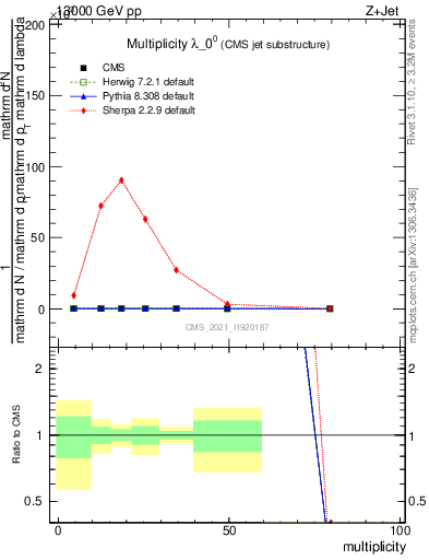 Plot of j.mult in 13000 GeV pp collisions