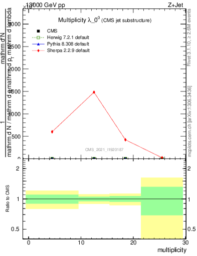 Plot of j.mult in 13000 GeV pp collisions