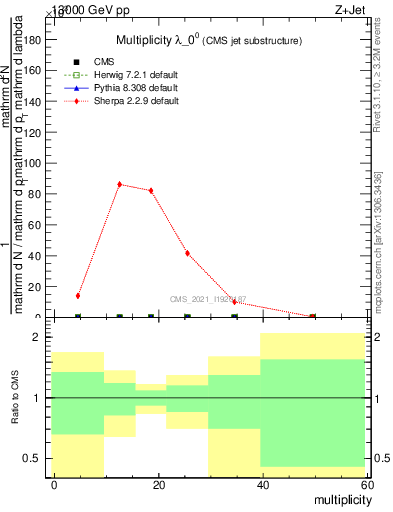 Plot of j.mult in 13000 GeV pp collisions