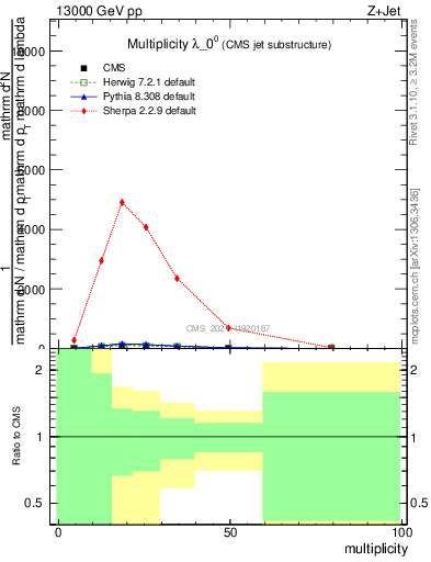 Plot of j.mult in 13000 GeV pp collisions