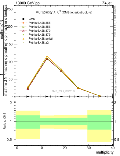 Plot of j.mult in 13000 GeV pp collisions