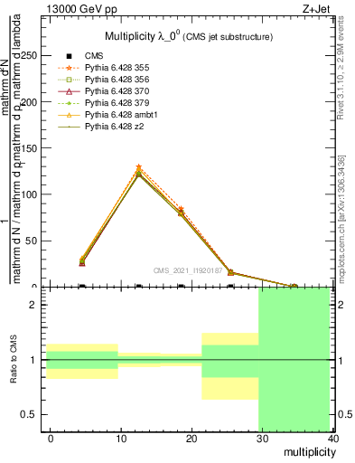 Plot of j.mult in 13000 GeV pp collisions