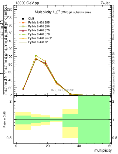 Plot of j.mult in 13000 GeV pp collisions