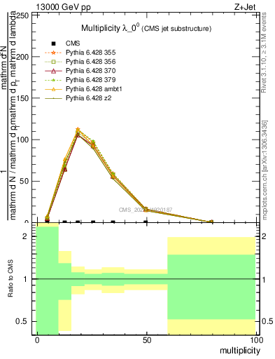 Plot of j.mult in 13000 GeV pp collisions