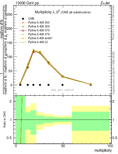 Plot of j.mult in 13000 GeV pp collisions