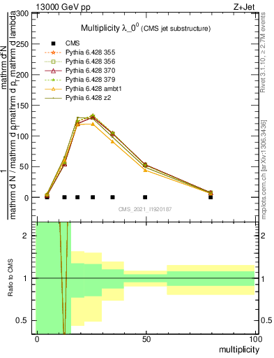 Plot of j.mult in 13000 GeV pp collisions