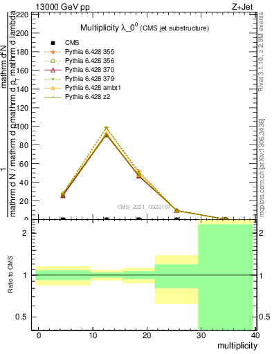 Plot of j.mult in 13000 GeV pp collisions