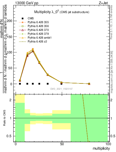 Plot of j.mult in 13000 GeV pp collisions