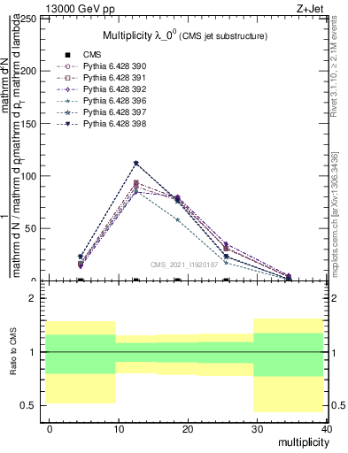 Plot of j.mult in 13000 GeV pp collisions