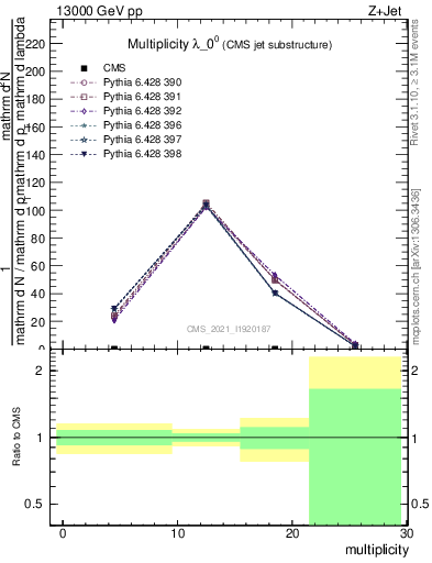 Plot of j.mult in 13000 GeV pp collisions