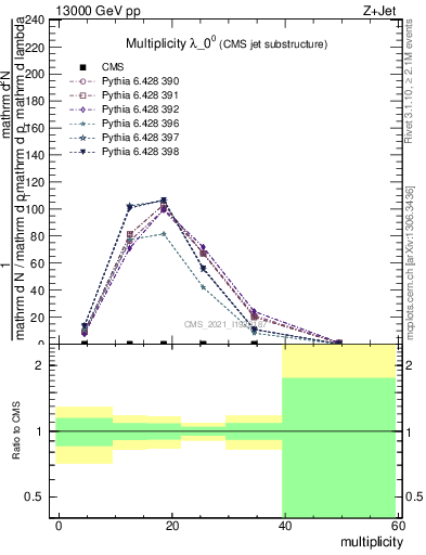 Plot of j.mult in 13000 GeV pp collisions