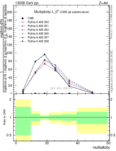 Plot of j.mult in 13000 GeV pp collisions