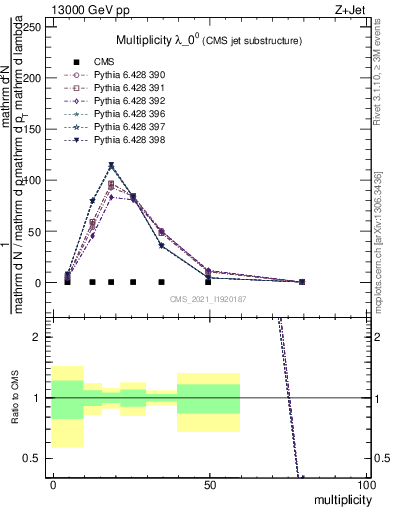 Plot of j.mult in 13000 GeV pp collisions