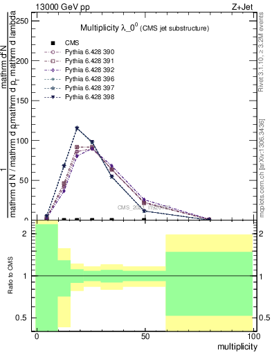 Plot of j.mult in 13000 GeV pp collisions