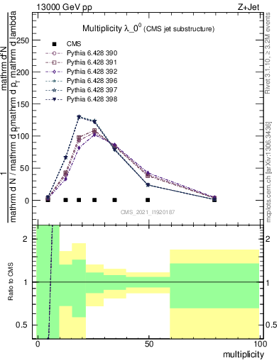 Plot of j.mult in 13000 GeV pp collisions