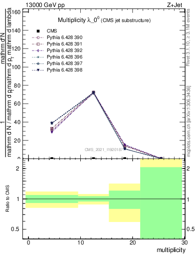 Plot of j.mult in 13000 GeV pp collisions